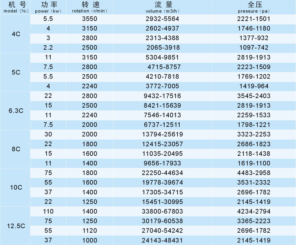 成都離心風（fēng）機廠家（jiā）