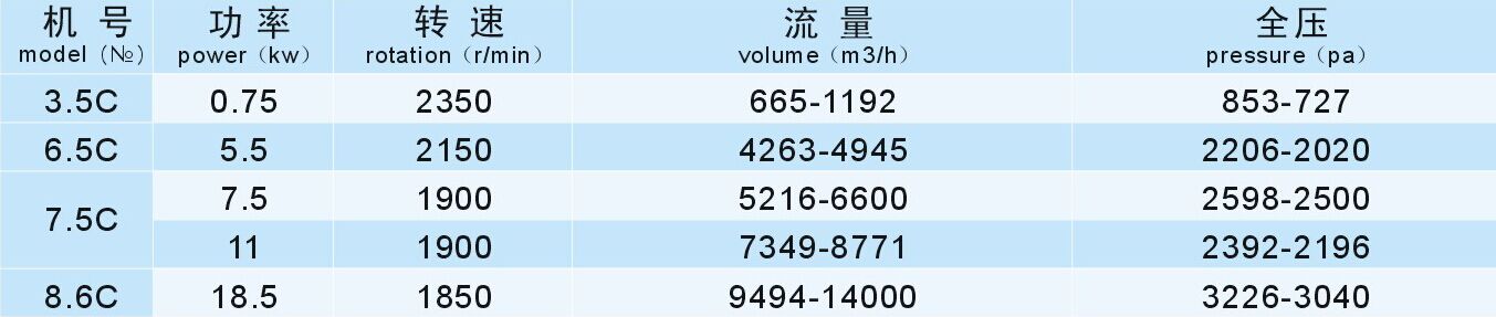 成都離心風機廠家（jiā）